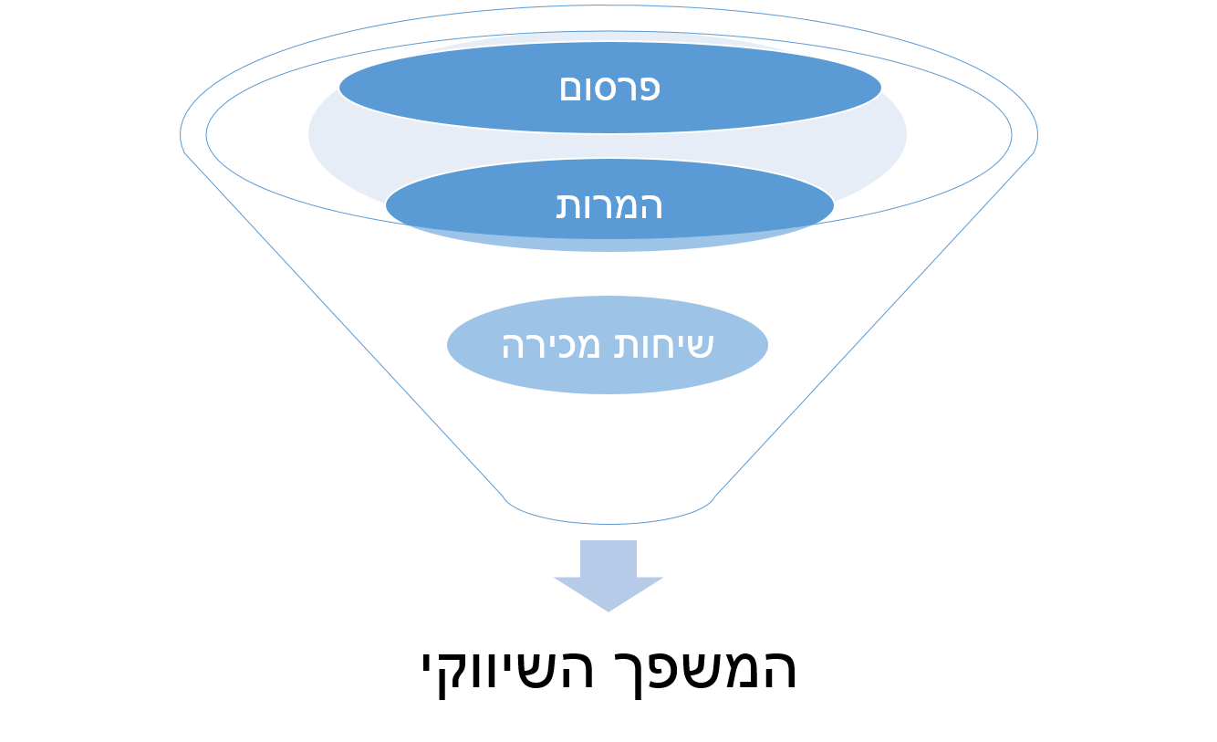 המשפך השיווקי
